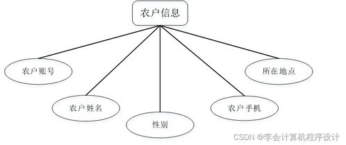 基于Django的助農(nóng)果蔬銷售網(wǎng)站設(shè)計(jì)與實(shí)現(xiàn)——融合網(wǎng)絡(luò)文化經(jīng)營(yíng)的創(chuàng)新模式